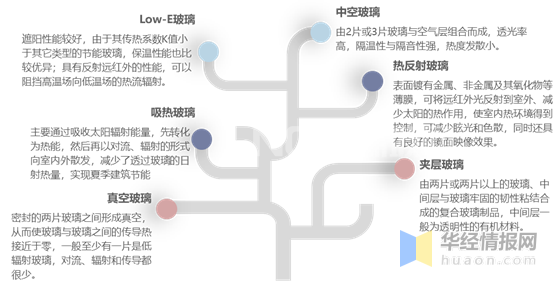 節(jié)能玻璃的主要種類及特點(diǎn)